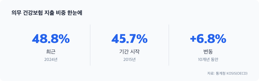 의무 건강보험 지출 비중 주요 수치