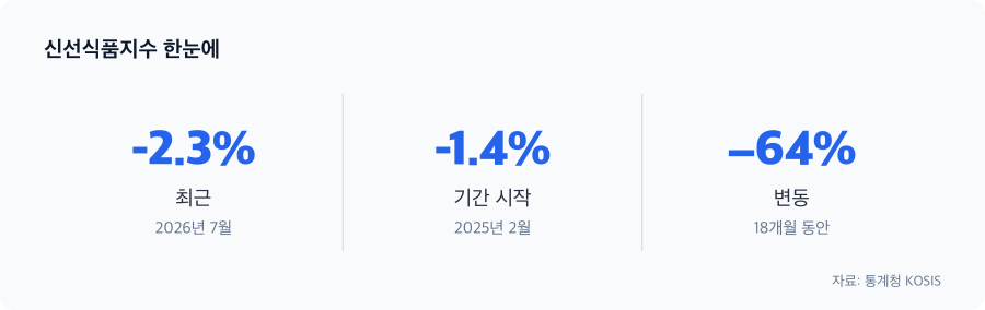 신선식품지수 주요 수치