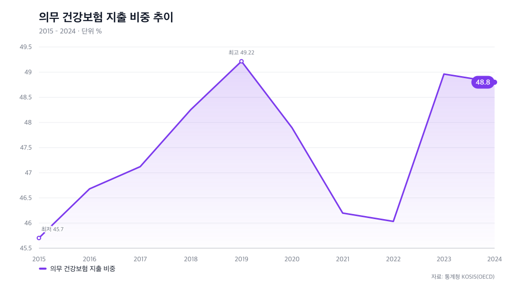 의무 건강보험 지출 비중 추이