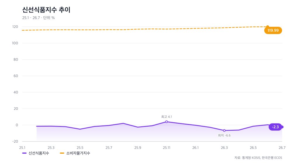 신선식품지수 추이