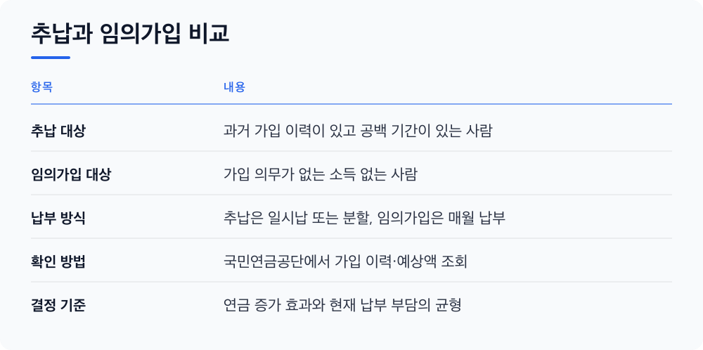 추납과 임의가입 비교