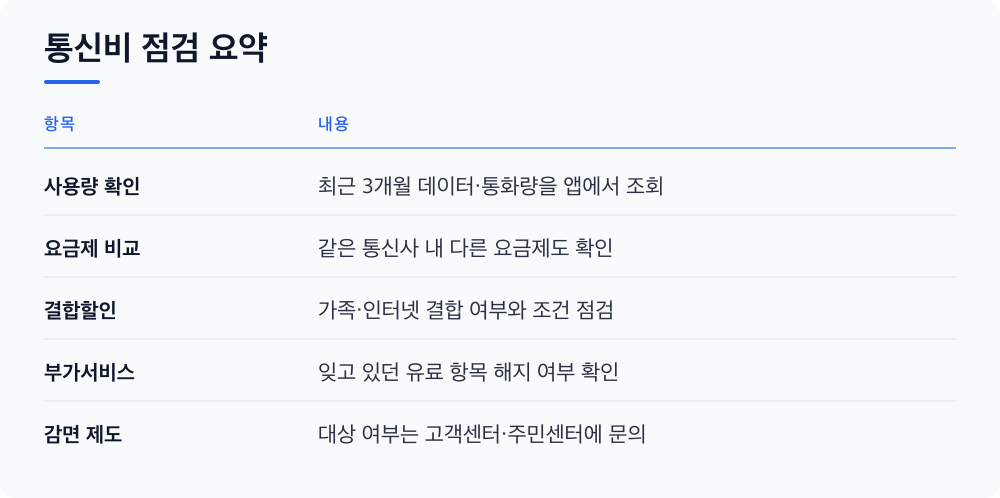 통신비 점검 요약