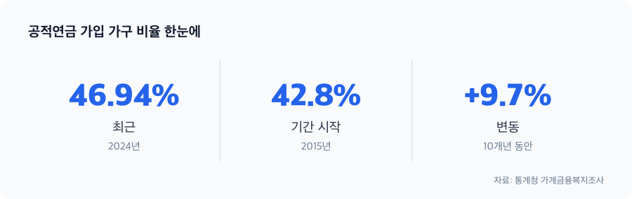 공적연금 가입 가구 비율 주요 수치