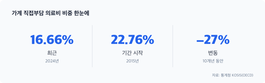 가계 직접부담 의료비 비중 주요 수치