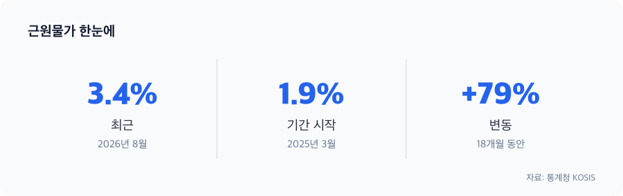 근원물가 주요 수치