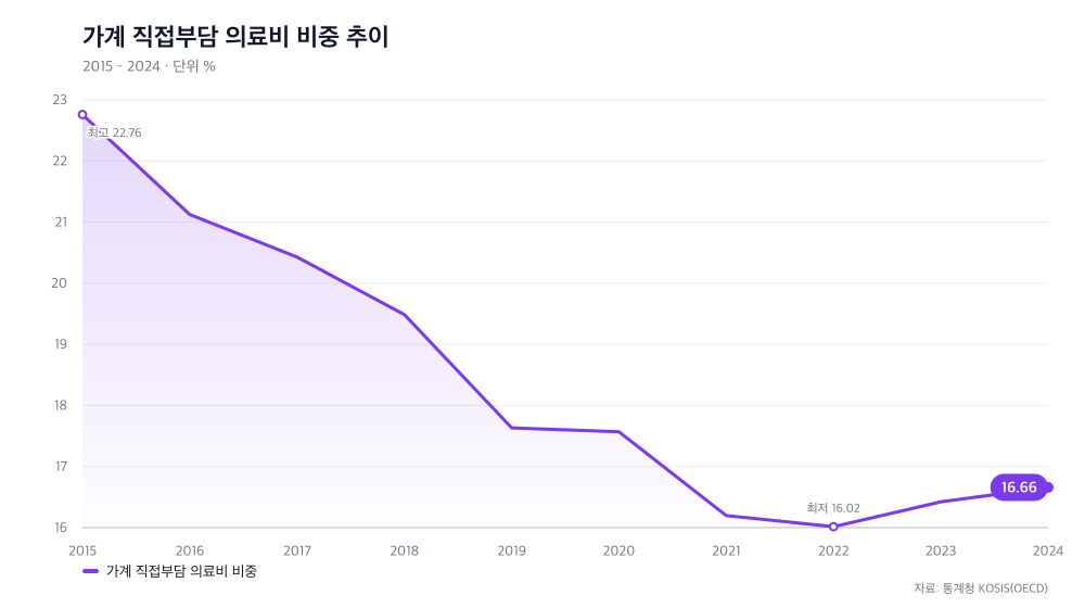 가계 직접부담 의료비 비중 추이