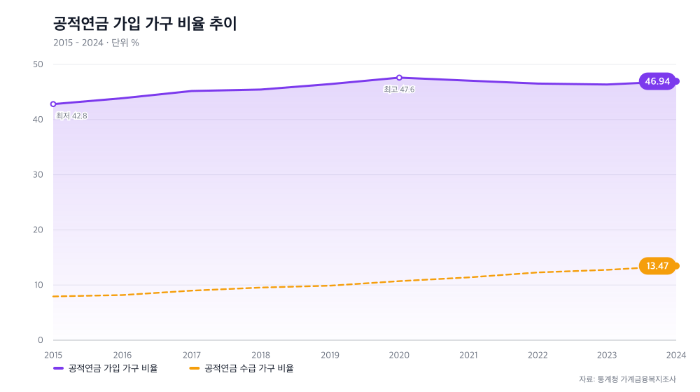 공적연금 가입 가구 비율 추이
