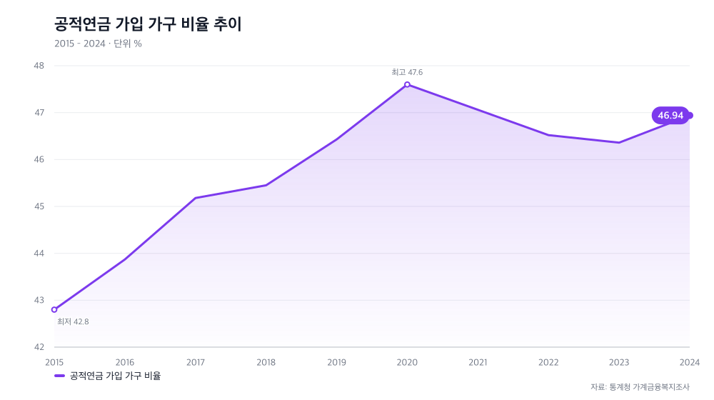 공적연금 가입 가구 비율 추이