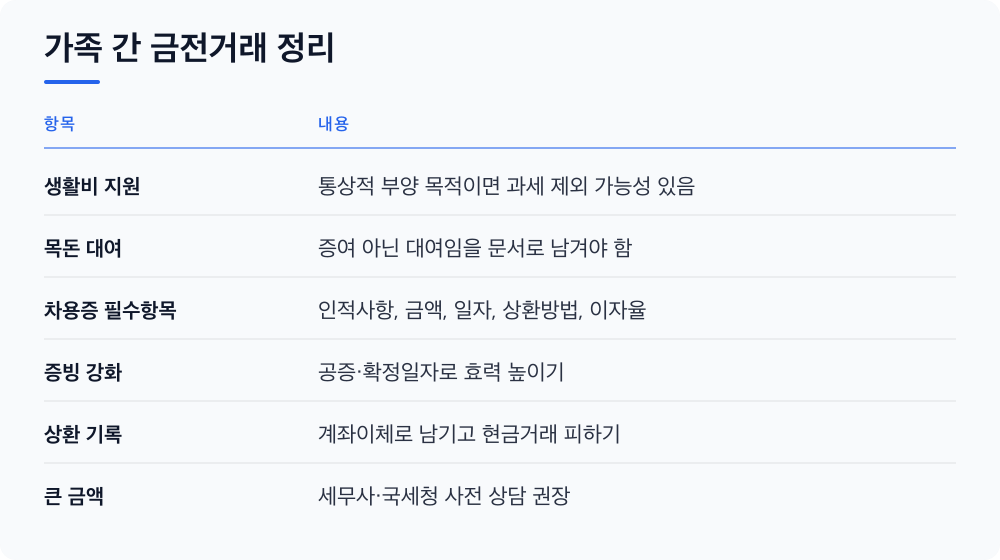 가족 간 금전거래 정리