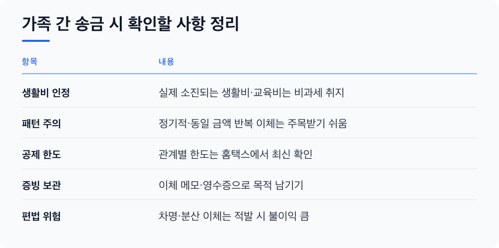 가족 간 송금 시 확인할 사항 정리