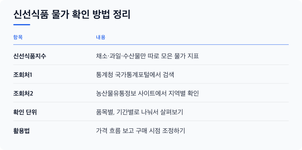 신선식품 물가 확인 방법 정리
