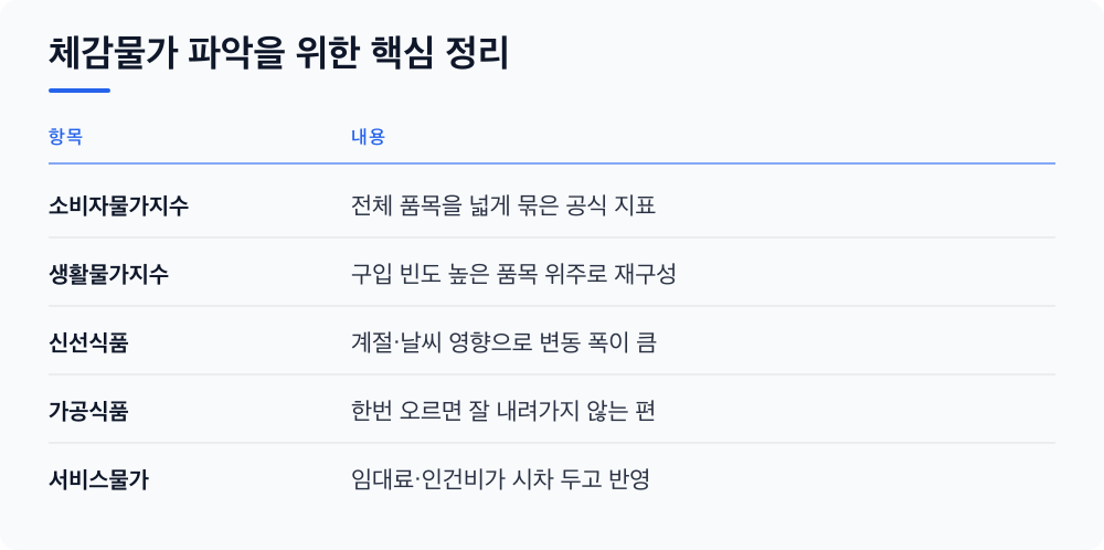 체감물가 파악을 위한 핵심 정리