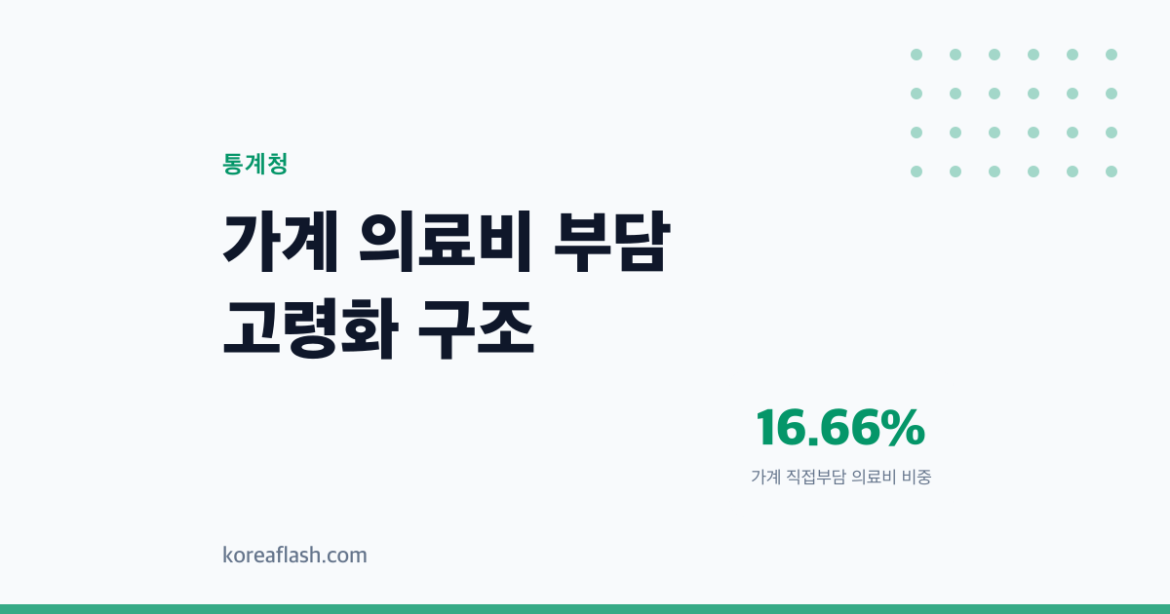 9년 내려오던 의료비 부담, 2022년부터 다시 오르고 있습니다