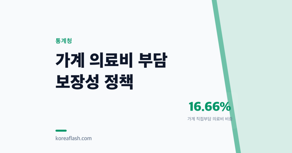 9년 내려오던 의료비 부담, 2023년부터 다시 오르기 시작했습니다
