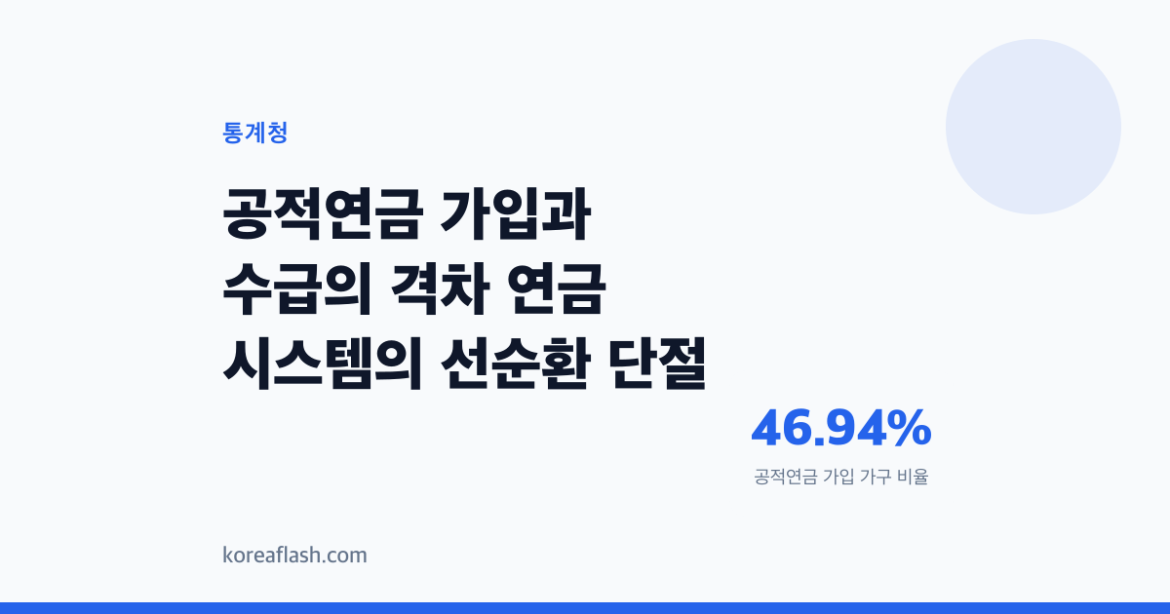 9년 만에 겨우 1.4%...공적연금 가입은 늘었는데 받는 사람이 안 따라온다