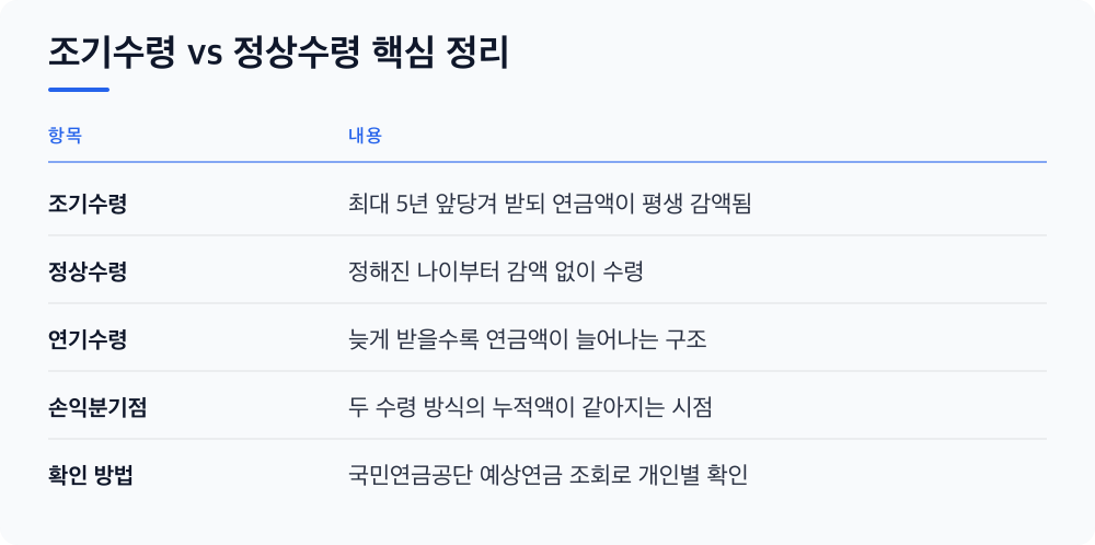 조기수령 vs 정상수령 핵심 정리
